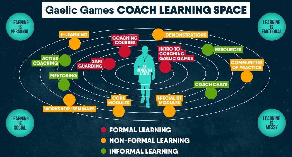 Gaelic Games Coaching Pathway Tobar